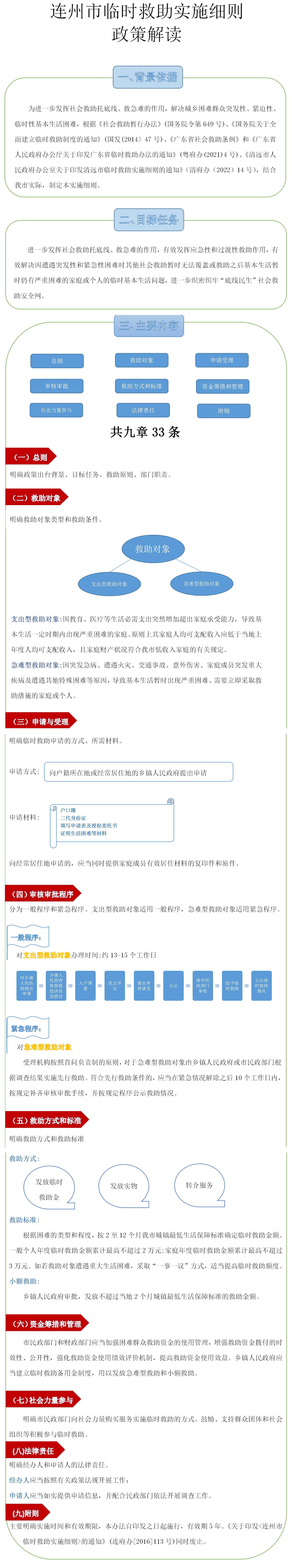 一圖讀懂《連州市臨時救助實施細(xì)則》.png